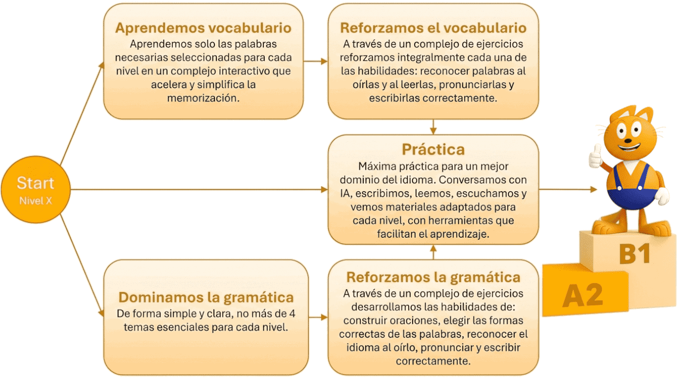 Programa de estudio de RushENGL