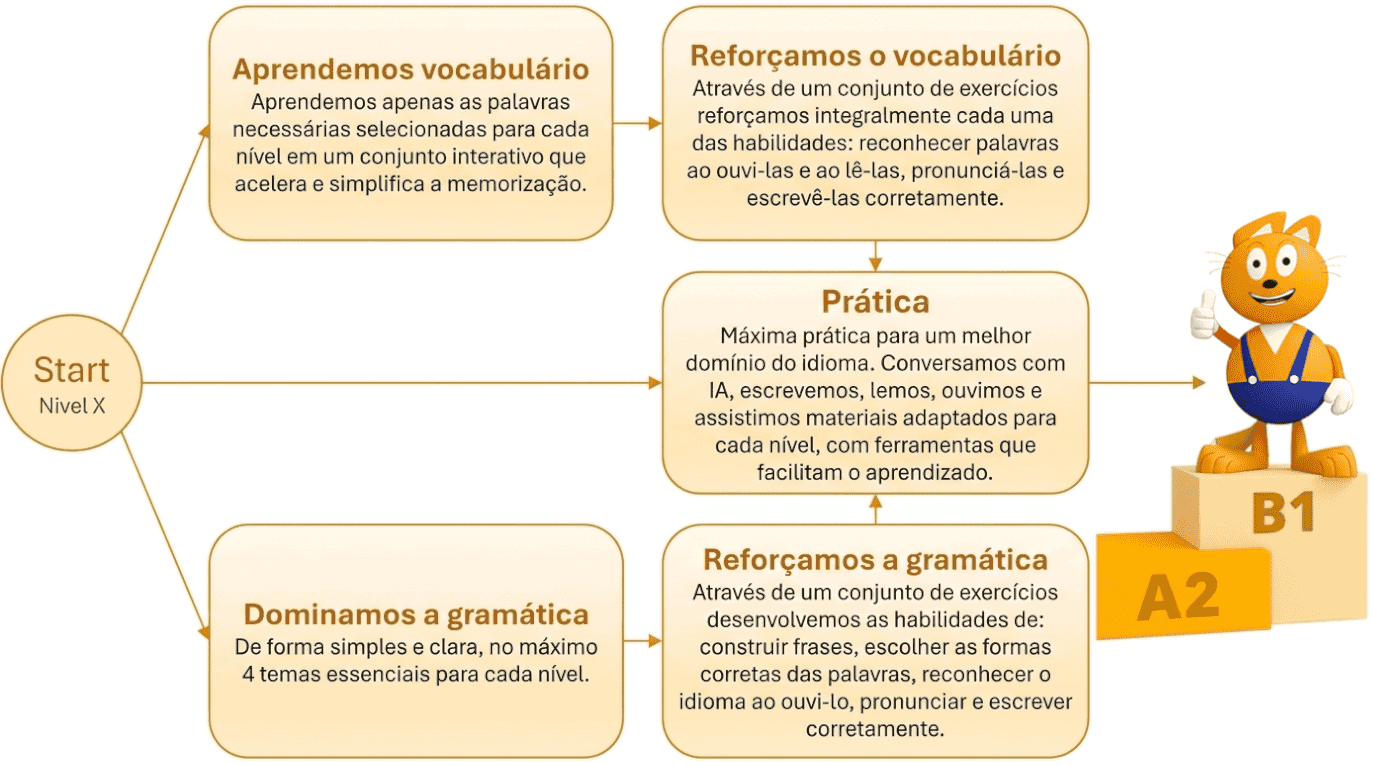 Programa de estudos do RushENGL